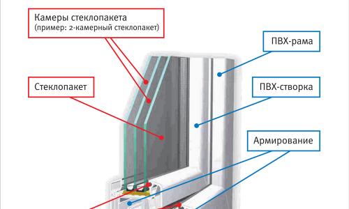 Installation de fenêtres en plastique (PVC) selon la technologie GOST Correct pour l'installation de fenêtres en plastique